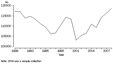 Graph: Total marriages,  1998–2008