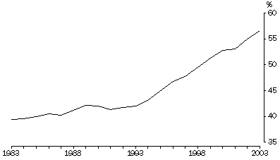 Graph: MARRIAGES PERFORMED BY CIVIL CELEBRANTS