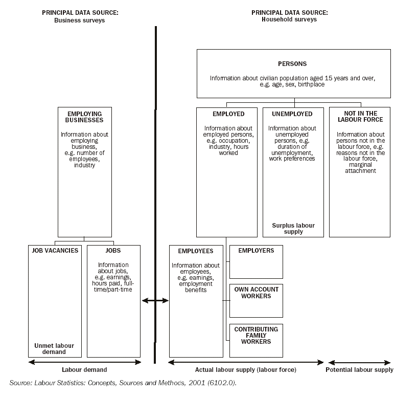 Image - 6.1   THE AUSTRALIAN LABOUR STATISTICS FRAMEWORK