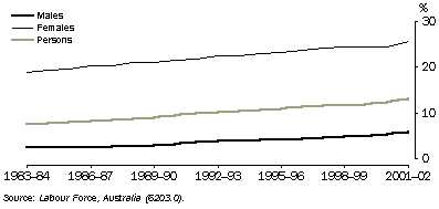 Graph - 6.37  PART-TIME HOURS AS A PROPORTION OF TOTAL HOURS WORKED:, Annual Average