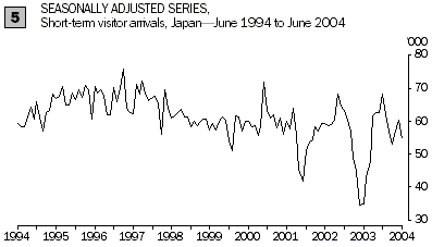 Graph: Seasonally adjusted series, short-term visitor arrivals from Japan (June 1994 to June 2004)