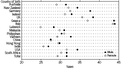 Graph: Median age by country of birth of male and female, 2008