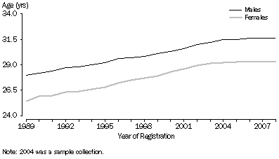 Graph: Median age at marriage,  1989–2008