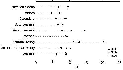 Graph: HOUSEHOLD CRIME VICTIMISATION RATES