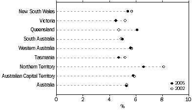 Graph: PERSONAL CRIME VICTIMISATION RATES