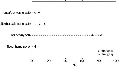 Graph: FEELINGS OF SAFETY AT HOME ALONE