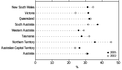 Graph: ASSAULT, REPORTING RATES