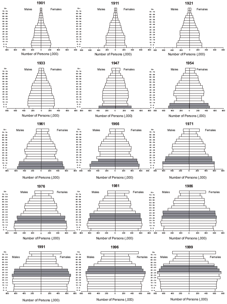 C4.27    AUSTRALIA, Age and Sex Structure of the Population - 1901 to 1999