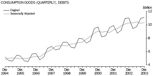 Graph - Consumption Goods (Quarterly), Debits