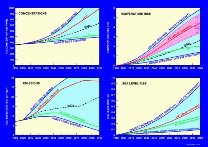 Image - S1.6   MODELLED SENSITIVITY OF GLOBAL MEAN TEMERATURE AND SEA LEVEL TO GREENHOUSE GAS EMISSIONS