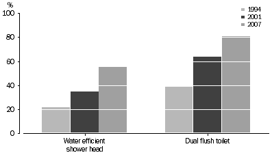 Graph: Households with water conservation devices