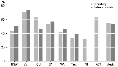 Graph: Use of grey water, 2007