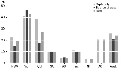 Graph: Grey water as the main source of water for the garden, 2007