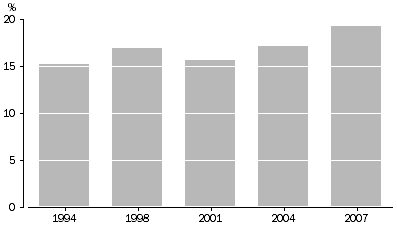 Graph: Households using a rainwater tank as a source of water