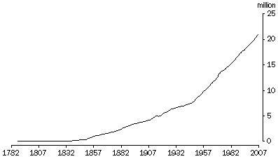 Graph: Population growth