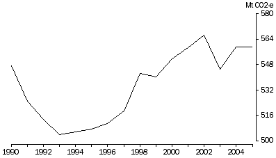 Graph: Net greenhouse gas emissions