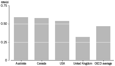 Graph: Carbon dioxide emissions intensity, selected OECD countries, 2004