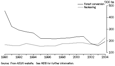 Grpah: Forest and grassland conversion: rates of forest conversion and reclearing