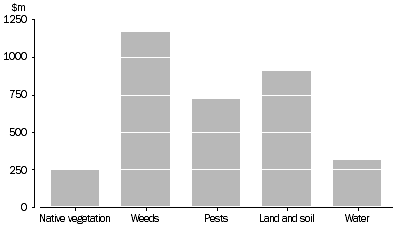 Graph: Farm expenditure on Natural Resource Management, 2004–05