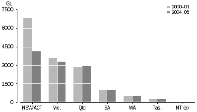 Graph: Water consumption by agriculture