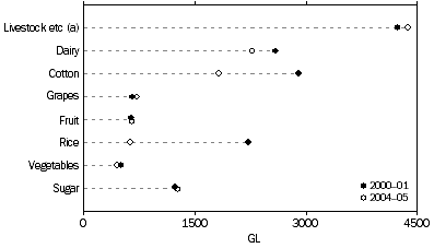 Graph: Water consumption by agriculture, by activity