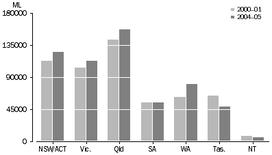 Graph: Water consumption by manufacturing