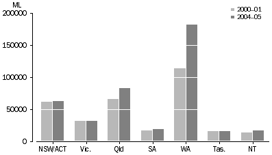 Graph: Water consumption by mining