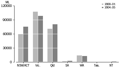 Graph: Water consumption by electricity and gas