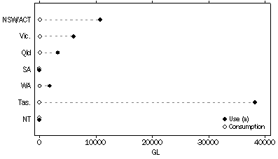 Graph: Water consumption and use(a) by electricity generators, 2004–05