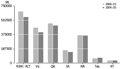 Graph: Household water consumption