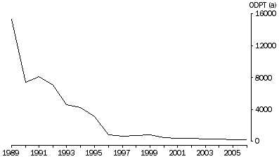 Graph: Consumption of ozone depleting substances