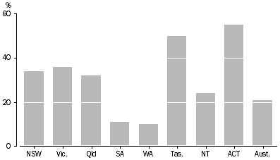 Graph: Native forest as a proportion of area, 2003