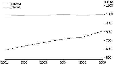 Graph: Hardwood and softwood plantation forest