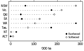 Graph: Hardwood and softwood plantations, 2006