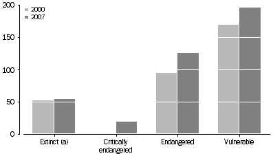 Graph: Threatened fauna species