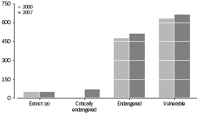 Graph: Threatened flora species