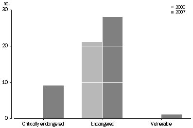 Graph Threatened ecological communities