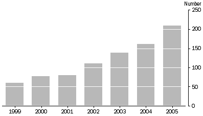 Graph: Apprehensions for illegal fishing, number each year