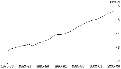 Graph: Total energy use