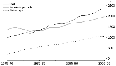 Graph: Energy use by selected fuel source