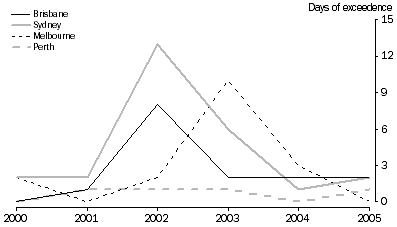 Graph: Particulate concentrations, daily 24-hour PM10, selected cities