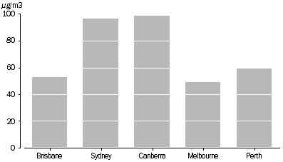 Graph: Highest daily PM10 concentration, 2005