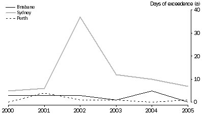 Graph: Particulate concentrations, daily 24-hour PM2.5, selected cities