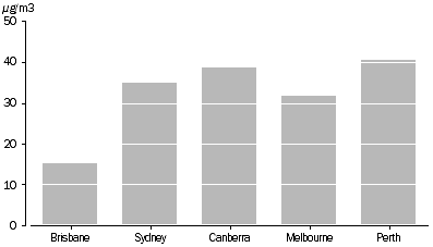 Graph: Highest daily concentration, 2005