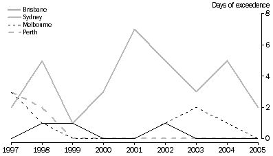 Graph : Daily peak 4-hour ozone (photochemical smog)