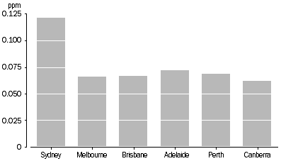 Graph: Highest daily concentration, 2005