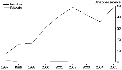 Graph: Sulphur dioxide, days of exceedence, selected regional centres