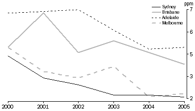 Graph: Carbon monoxide concentrations, highest 8-hour concentration