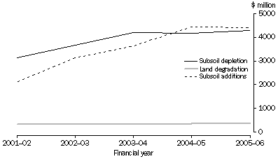 Graph:Subsoil depletions/additions and land degradation