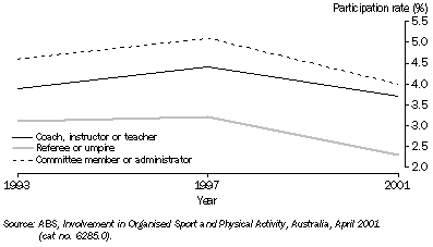 Graph: 7.10 INVOLVEMENT IN NON-PLAYING ROLES—1993, 1997 and 2001